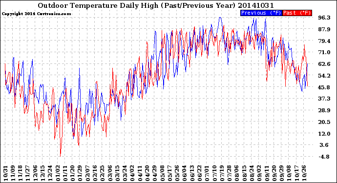 Milwaukee Weather Outdoor Temperature<br>Daily High<br>(Past/Previous Year)