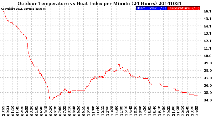 Milwaukee Weather Outdoor Temperature<br>vs Heat Index<br>per Minute<br>(24 Hours)