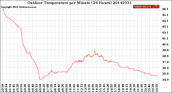 Milwaukee Weather Outdoor Temperature<br>per Minute<br>(24 Hours)