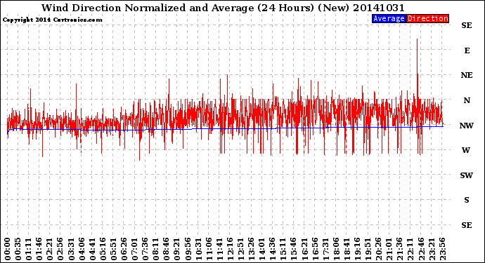 Milwaukee Weather Wind Direction<br>Normalized and Average<br>(24 Hours) (New)