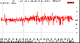 Milwaukee Weather Wind Direction<br>Normalized<br>(24 Hours) (New)