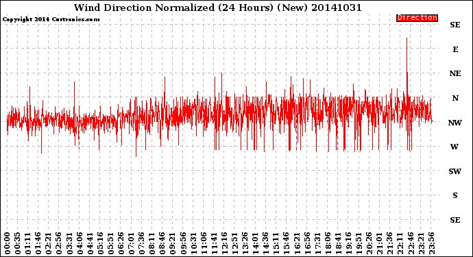 Milwaukee Weather Wind Direction<br>Normalized<br>(24 Hours) (New)