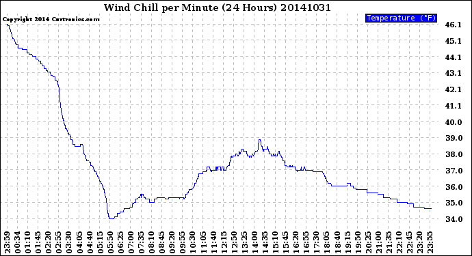 Milwaukee Weather Wind Chill<br>per Minute<br>(24 Hours)