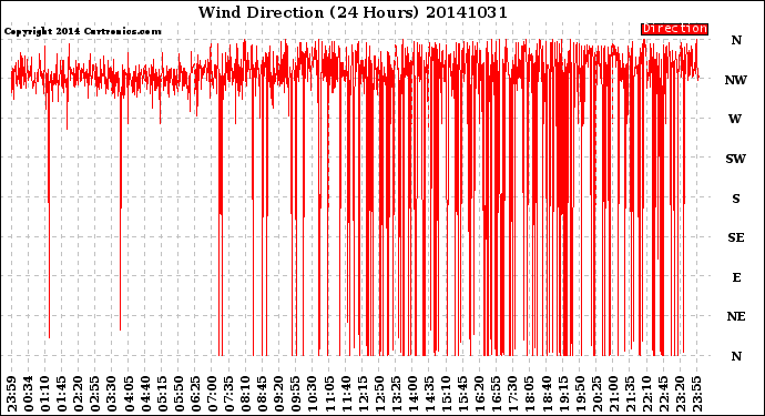 Milwaukee Weather Wind Direction<br>(24 Hours)