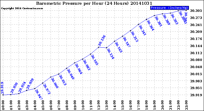 Milwaukee Weather Barometric Pressure<br>per Hour<br>(24 Hours)