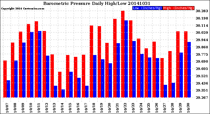 Milwaukee Weather Barometric Pressure<br>Daily High/Low