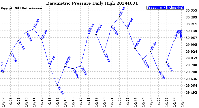 Milwaukee Weather Barometric Pressure<br>Daily High