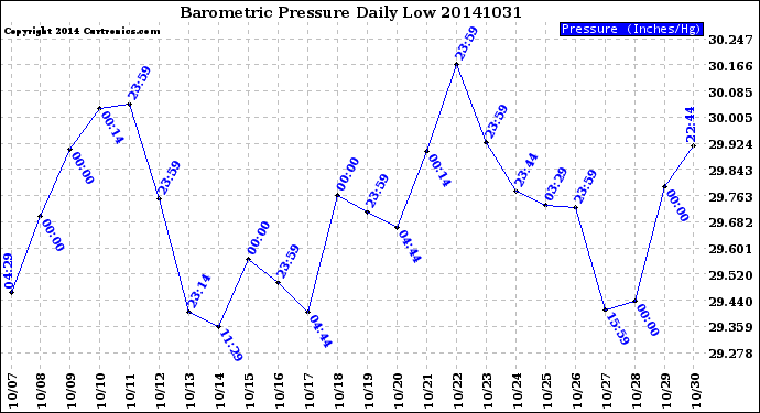 Milwaukee Weather Barometric Pressure<br>Daily Low