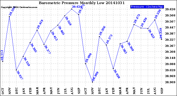 Milwaukee Weather Barometric Pressure<br>Monthly Low