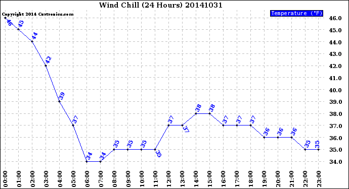 Milwaukee Weather Wind Chill<br>(24 Hours)