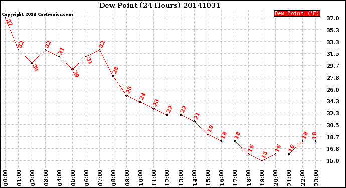 Milwaukee Weather Dew Point<br>(24 Hours)