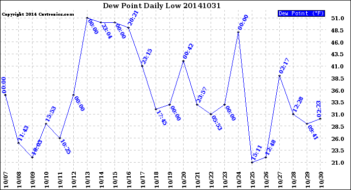 Milwaukee Weather Dew Point<br>Daily Low