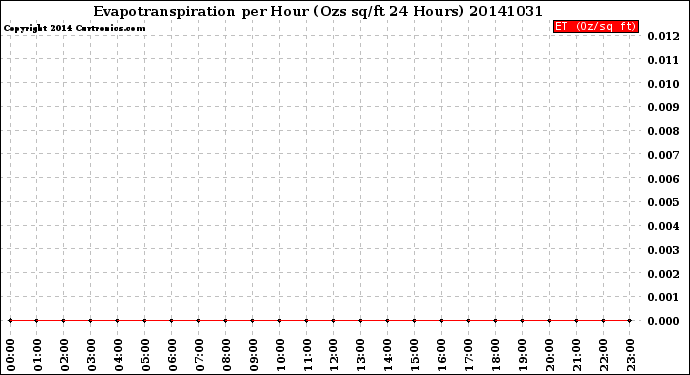 Milwaukee Weather Evapotranspiration<br>per Hour<br>(Ozs sq/ft 24 Hours)