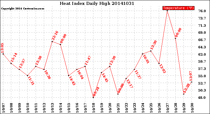 Milwaukee Weather Heat Index<br>Daily High