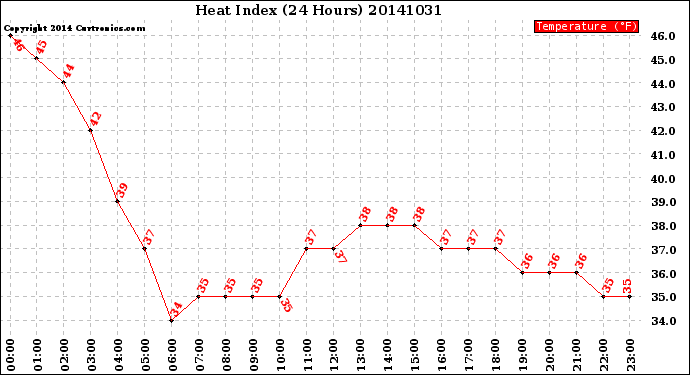 Milwaukee Weather Heat Index<br>(24 Hours)