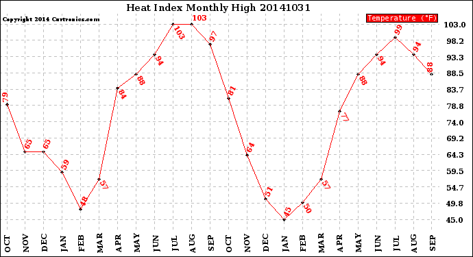 Milwaukee Weather Heat Index<br>Monthly High