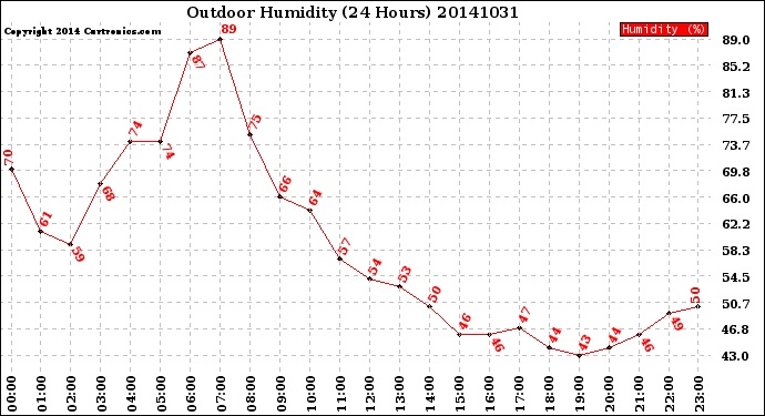 Milwaukee Weather Outdoor Humidity<br>(24 Hours)