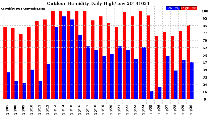 Milwaukee Weather Outdoor Humidity<br>Daily High/Low