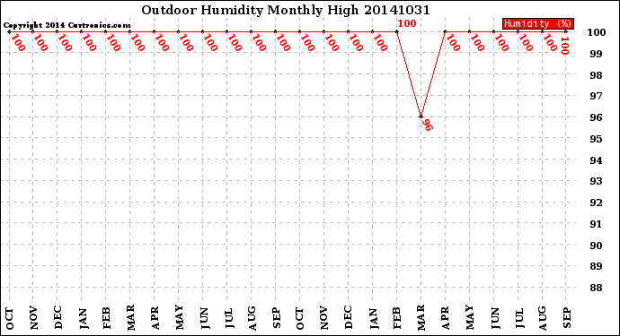 Milwaukee Weather Outdoor Humidity<br>Monthly High