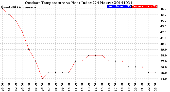 Milwaukee Weather Outdoor Temperature<br>vs Heat Index<br>(24 Hours)