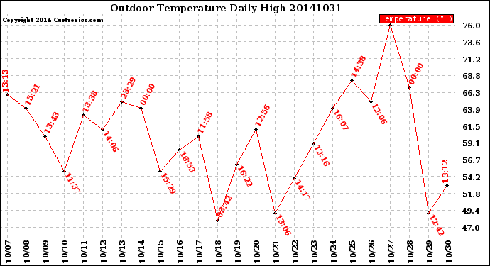 Milwaukee Weather Outdoor Temperature<br>Daily High