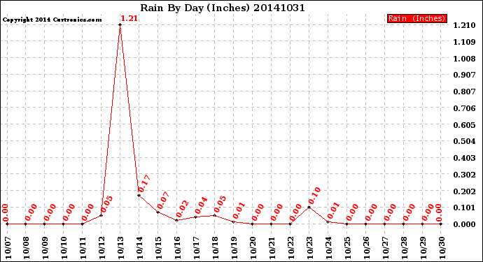 Milwaukee Weather Rain<br>By Day<br>(Inches)