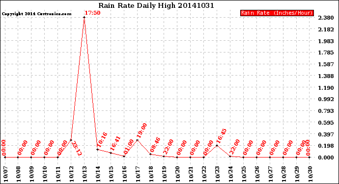 Milwaukee Weather Rain Rate<br>Daily High