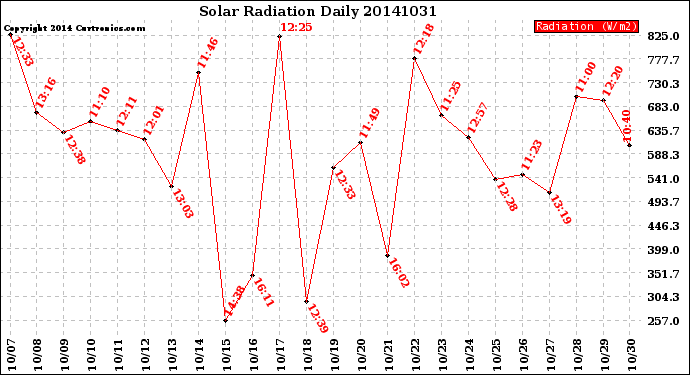 Milwaukee Weather Solar Radiation<br>Daily