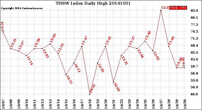 Milwaukee Weather THSW Index<br>Daily High