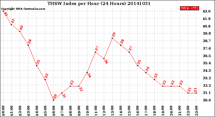 Milwaukee Weather THSW Index<br>per Hour<br>(24 Hours)