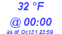 Milwaukee Weather Dewpoint High High Today