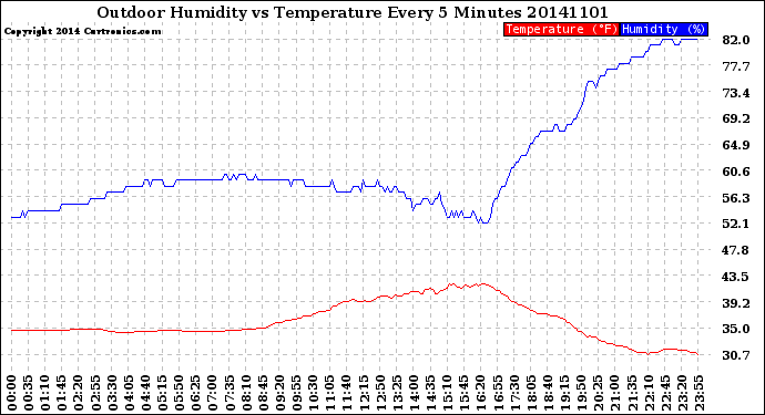 Milwaukee Weather Outdoor Humidity<br>vs Temperature<br>Every 5 Minutes