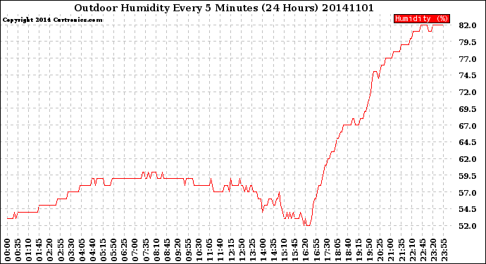 Milwaukee Weather Outdoor Humidity<br>Every 5 Minutes<br>(24 Hours)