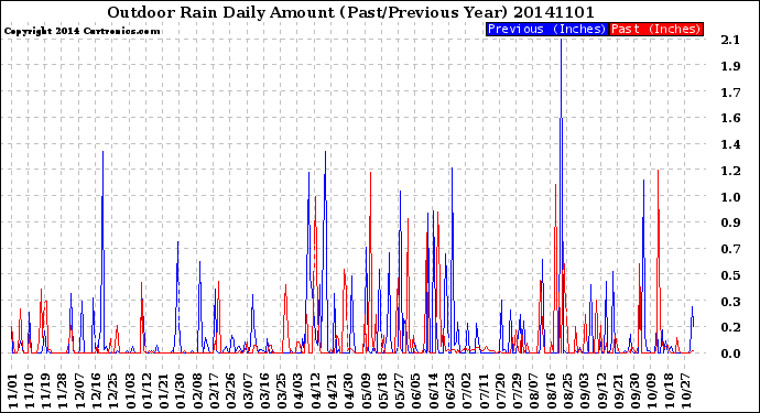 Milwaukee Weather Outdoor Rain<br>Daily Amount<br>(Past/Previous Year)