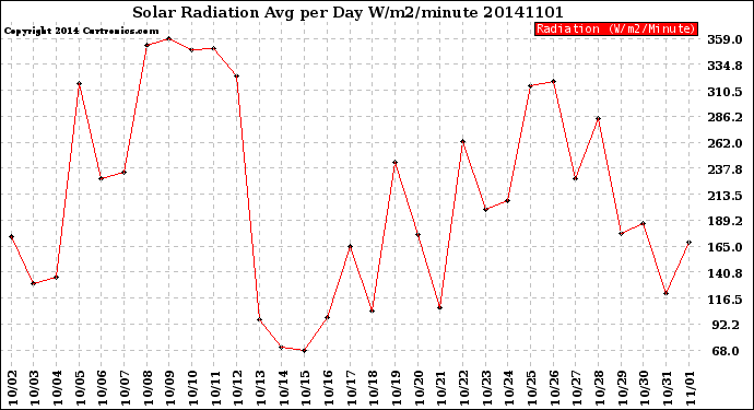 Milwaukee Weather Solar Radiation<br>Avg per Day W/m2/minute