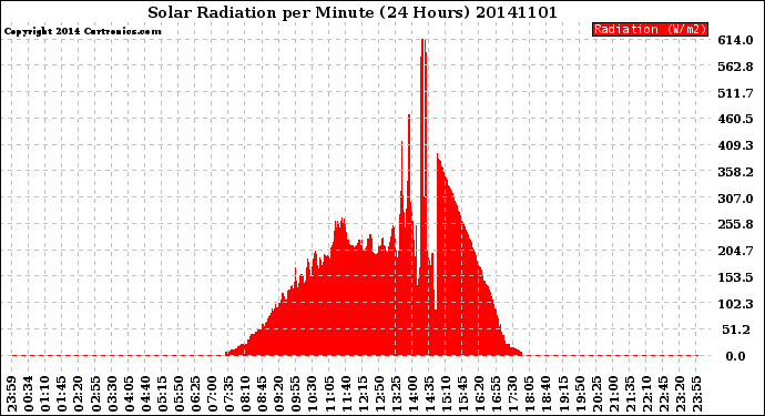 Milwaukee Weather Solar Radiation<br>per Minute<br>(24 Hours)