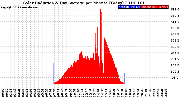 Milwaukee Weather Solar Radiation<br>& Day Average<br>per Minute<br>(Today)