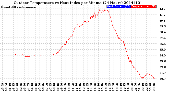 Milwaukee Weather Outdoor Temperature<br>vs Heat Index<br>per Minute<br>(24 Hours)