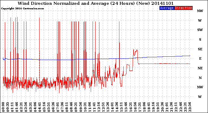 Milwaukee Weather Wind Direction<br>Normalized and Average<br>(24 Hours) (New)