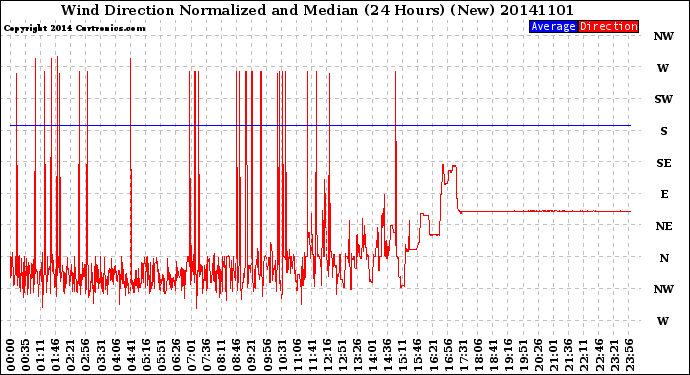 Milwaukee Weather Wind Direction<br>Normalized and Median<br>(24 Hours) (New)