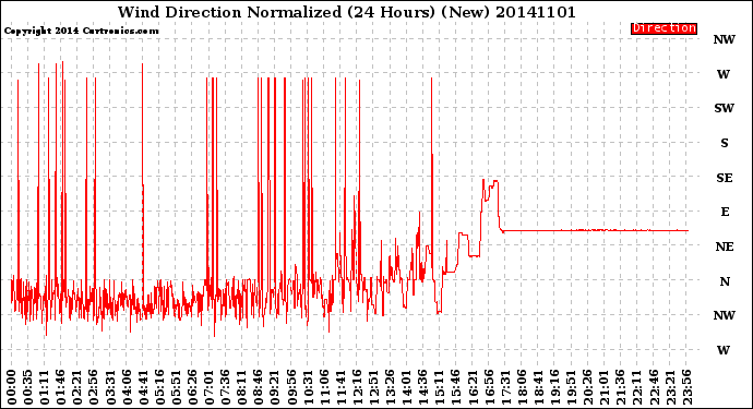 Milwaukee Weather Wind Direction<br>Normalized<br>(24 Hours) (New)