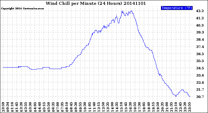 Milwaukee Weather Wind Chill<br>per Minute<br>(24 Hours)