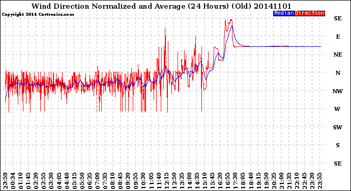 Milwaukee Weather Wind Direction<br>Normalized and Average<br>(24 Hours) (Old)