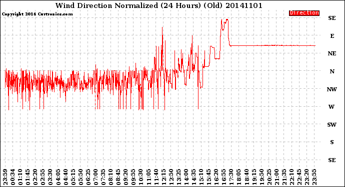 Milwaukee Weather Wind Direction<br>Normalized<br>(24 Hours) (Old)