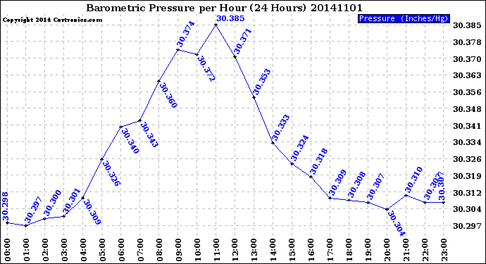 Milwaukee Weather Barometric Pressure<br>per Hour<br>(24 Hours)