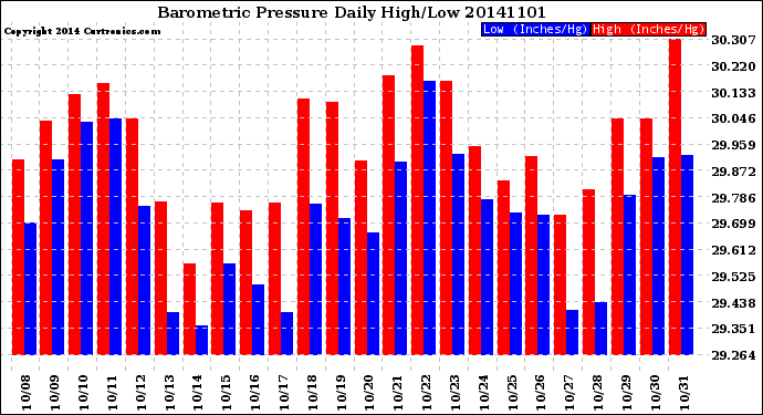 Milwaukee Weather Barometric Pressure<br>Daily High/Low