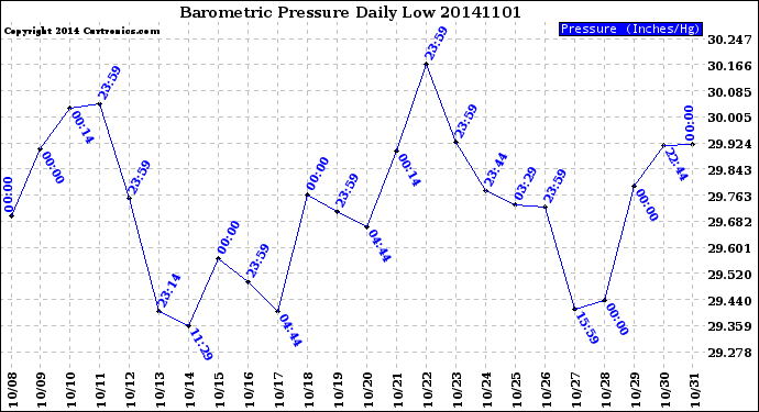 Milwaukee Weather Barometric Pressure<br>Daily Low