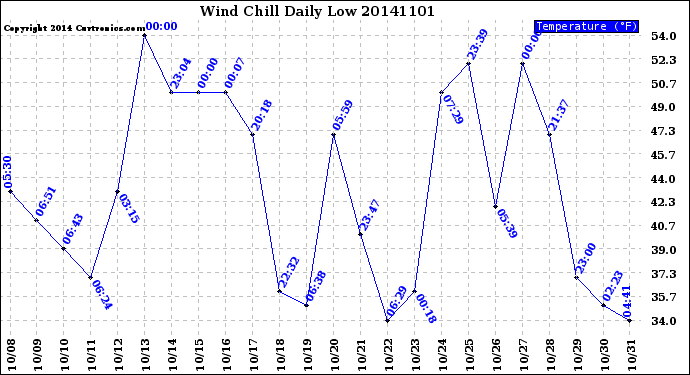 Milwaukee Weather Wind Chill<br>Daily Low