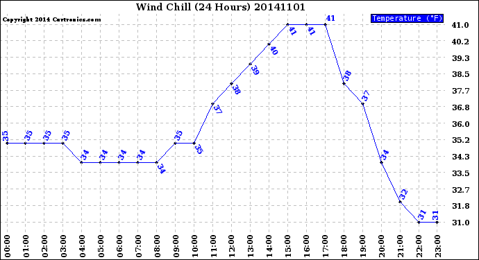 Milwaukee Weather Wind Chill<br>(24 Hours)