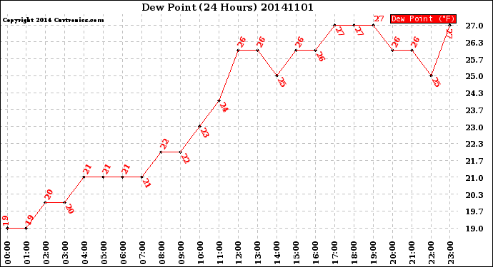 Milwaukee Weather Dew Point<br>(24 Hours)